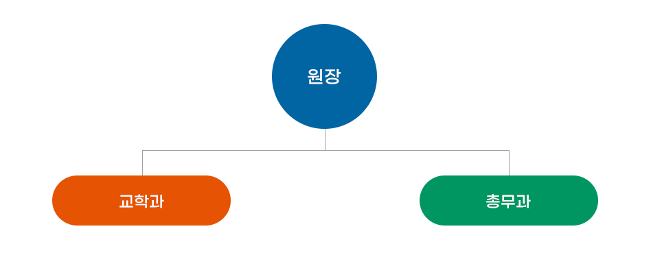 원장 아래에 교학과,총무과 로 구성되어있습니다.